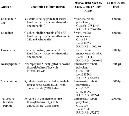 Table 2.1.     Primary Antibodies used for immunohistochemistry in mouse cortex  