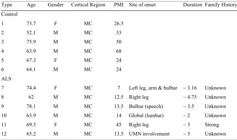 Table 3.1.  Human brain cases utilised for immunohistochemistry and analysis 