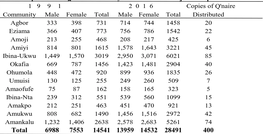 Table 1: Population of Igbere Community in 1991 and the Projected Population in 2016                   2  0  1  6TotalMaleFemale