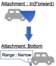 Figure 2: Capturing people and number plates.capture front view of the car.  This capture range include people and   Drive recorder other car number around this car