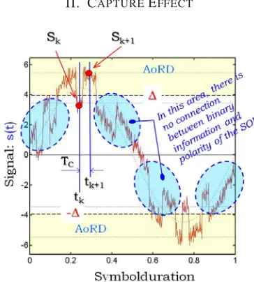 Fig. 1.Received signal at baseband with dominating CW-interference. SOI... PN-sequence, SONI ...