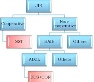 Fig. 3.Overwiew of Joint Interference Reduction (JIR). SST ... spread-spectrum technology, BAIR ..