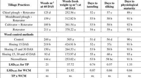 Table 1. Weeds m at 60 DAS, weeds fresh weight (g m) at 60 DAS, days to tasseling, silking and physiological maturity of maize as affected by different tillage practices and weed control methods