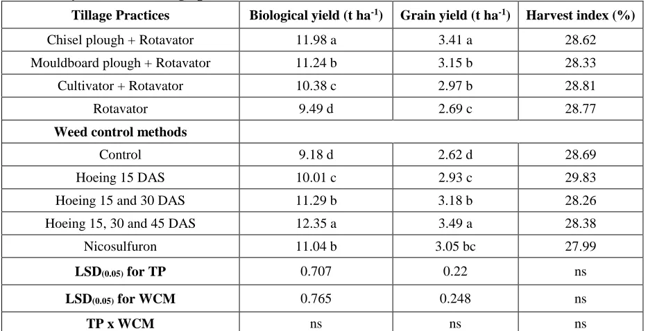 Table 2. Biological yield (t ha -1), grain yield (t ha-1) and harvest index (%) of maize as affected by different tillage practices and weed control methods 