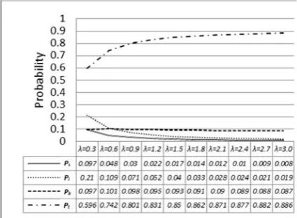 Figure 5: Data input rate( λ ) and the variation of probability in different state  