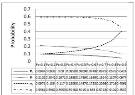 Figure 8: Queue threshold (N) and the variation of  probability in each state 