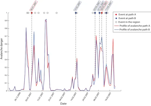 Fig. 5. Evolution of avalanche danger for gullies A and B during the winter season of 2006–2007.