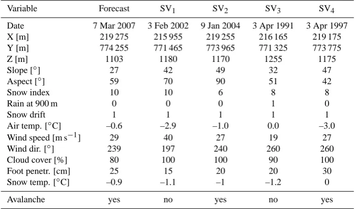 Table 6. Descriptive interpretation of the forecast for a particular location-conditions is provided with the closest Support Vectors: the 4 mostrelevant historical reference situations found by the SVM model for the current “Forecast” are listed in columns “SV1” to “SV4”.