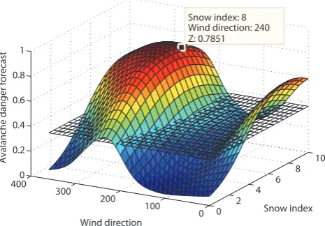 Fig. 5.Avalanche danger forecast Evolution of avalanche danger for gullies A and B during the winter season of 2006/2007.0.80.6