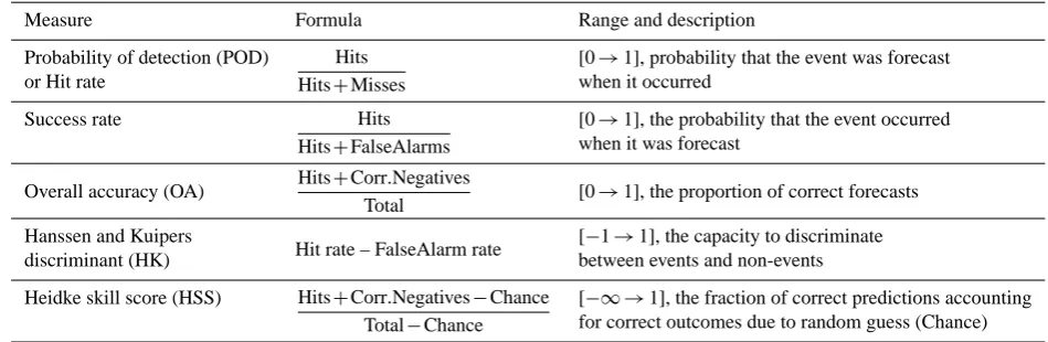 Table 1. Forecast veriﬁcation measures and skill scores (Doswell et al., 1990; Wilks, 1995).
