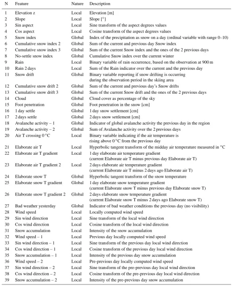 Table 3. List of the 39 input features (predictors).