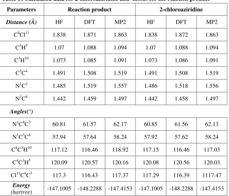 Table 4: Populations of Mulliken (au) of atoms in the system hydrochloride, 1H-azirène in the presence of ZnCl 