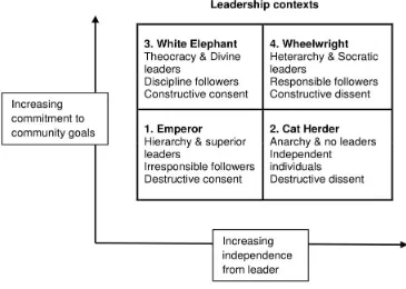 Figure 2.2: Leadership, followership, commitment and independences (Grint, 2005a, p. 36) 