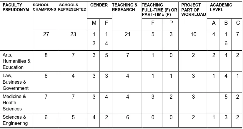 Table 3.1: Frequencies of demographics of interviewed school champions 