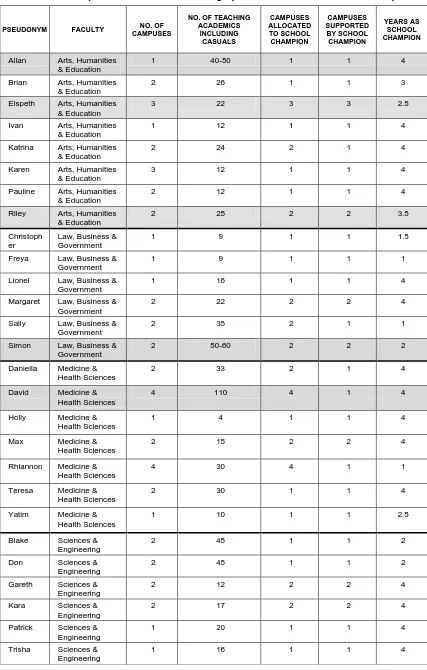 Table 3.2: Frequencies of workload demographics of interviewed school champions 