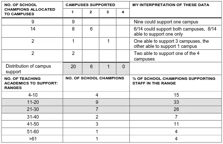 Table 3.3: Frequencies of campuses and academics supported by school champions 