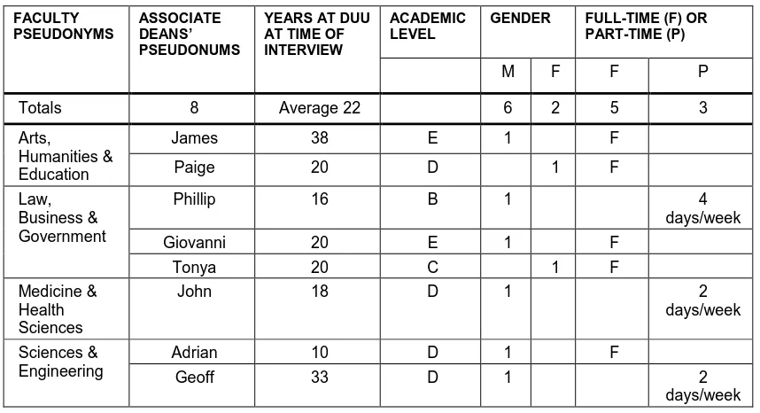 Table 3.4: Frequencies of demographics of interviewed Associate Deans 