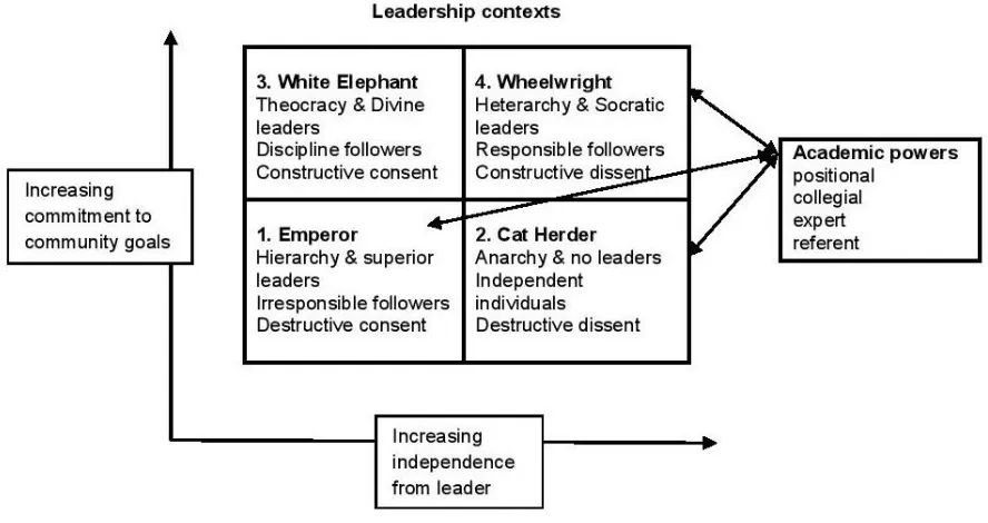 Figure 4.2: Leadership and power conceptual framework 