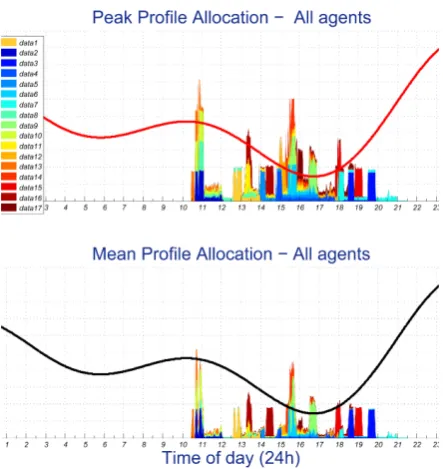 Figure 4. The panel displays the average overload (over10 samples), i.e., the distance between best and eﬀectiveglobal load, as function of algorithm iterations.