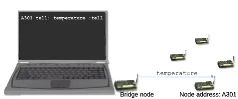 Figure 1. Executable code exchange to make a node sensethe temperature quantity. To tell a node to locally performtemperature measurements, the user can interact with the bridgenode interpreter by typing on its shell the sequence of words toexchange symbol