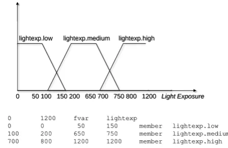 Figure 3. Similarly to Figuremechanism allows to deﬁne fuzzy variables and their relatedmembership functions on already deployed nodes