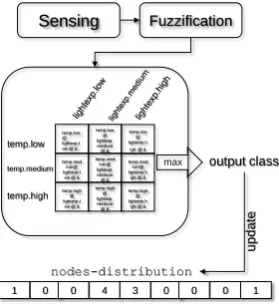 Figure 7. The rule generation involves the evaluation of all thepossible combinations of the truth values of each membershipfunction