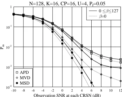 Figure 8. Missing probability of the local CRSNs sensing thespectrum of an IFDMA system using 128 subcarriers to supportmaximum 16 users, when communicating over multipath Rayleighfading channels having 5 time-domain resolvable paths.
