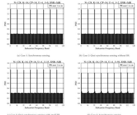 Figure 7. Power spectral density presenting at the CRSNs in an IFDMA system using 128 subcarriers to support maximum 16 users,when communicating over multipath Rayleigh fading channels having 5 time-domain resolvable paths