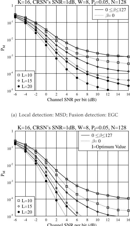 Figure 11. Overall missing probability of the cognitive spectrumsensing systems with diﬀerent numbers of CRSNs, when the MSDlocal detection and the EGC or ES-EGC assisted fusion detectionare employed.