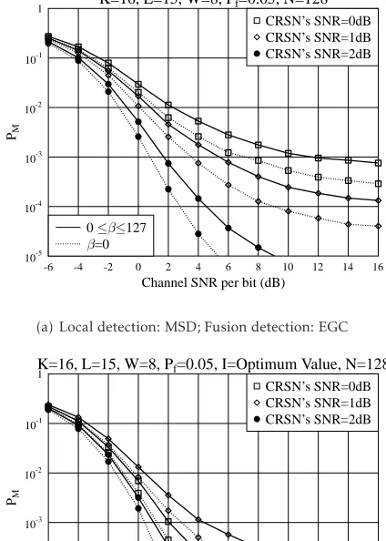 Figure 12. Overall missing probability of the cognitive SSN withthe MSD for local detection and EGC or ES-EGC assisted fusiondetection, when the CRSNs have various observation SNRs.