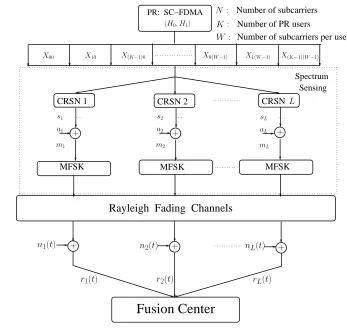Figure 1. System model for the FH/MFSK SSN sensing an IFDMA PR system.
