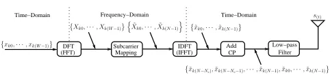 Figure 2. Transmitter schematic for the kth user supported bythe SC-FDMA uplink.