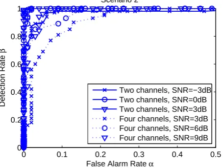 Figure 13. Detection rate versus detection time in threescenarios in the cases of two channels and four channels,respectively.