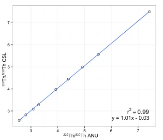 Figure 3.4: Comparison between and ICP-MS (UTAS, method applied) from 1171B and D-178 sediment digests