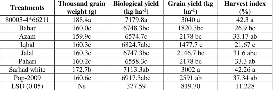 Table 2. Thousand grain weight, biological yield, grain yield and harvest index of different maize genotypes 
