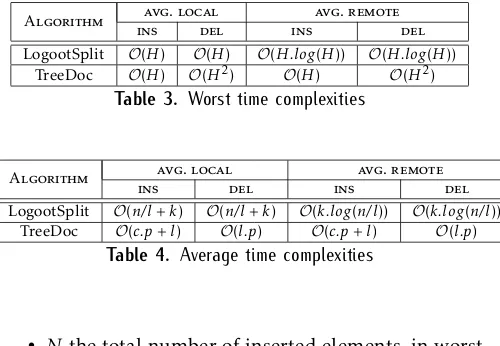 Table 3. Worst time complexitiesavg. local