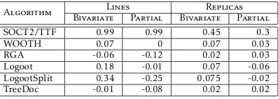 Table 8. Correlation on remote execution time.