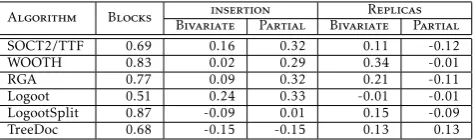 Table 9.0.68 Correlation on local execution time