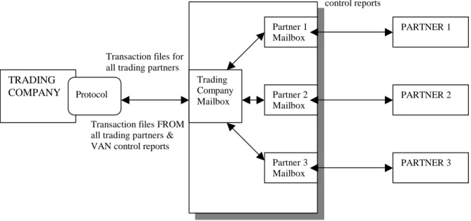 Figure 4.1.1c  EDI through a VAN 