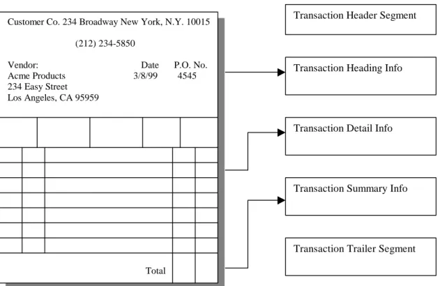 Figure 4.1.2  The electronic form of an X12 transaction set                          (Source:  “Business Issues of EDI”) 