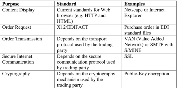 Table 4.1.2  Standards used in EDI 