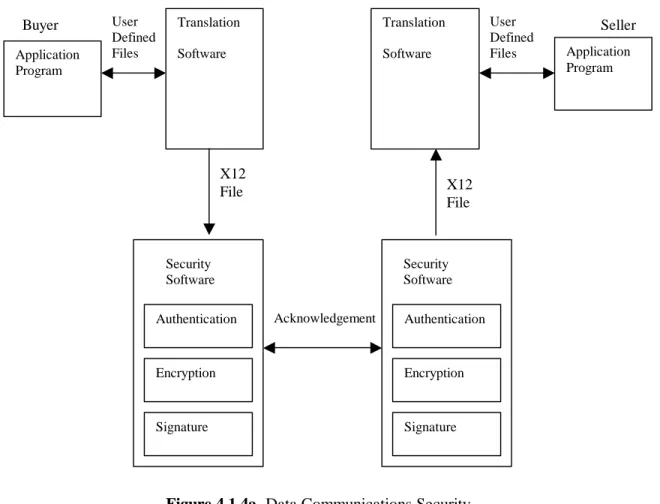 Figure 4.1.3  EDI transaction structure 