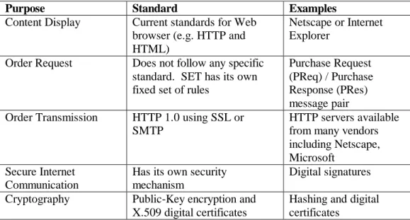 Table 4.2.5  Standards used in SET 