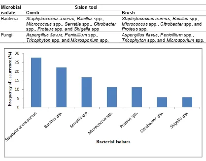 Table 3. Microbial isolates obtained from combs and brushes  