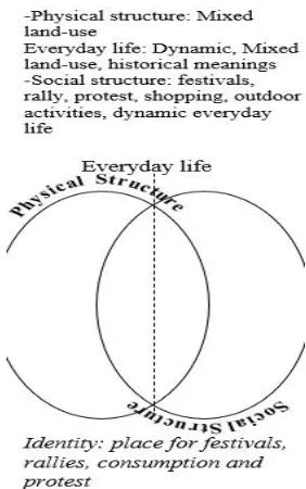 Fig. 1. A set of activities identifies public space structure  