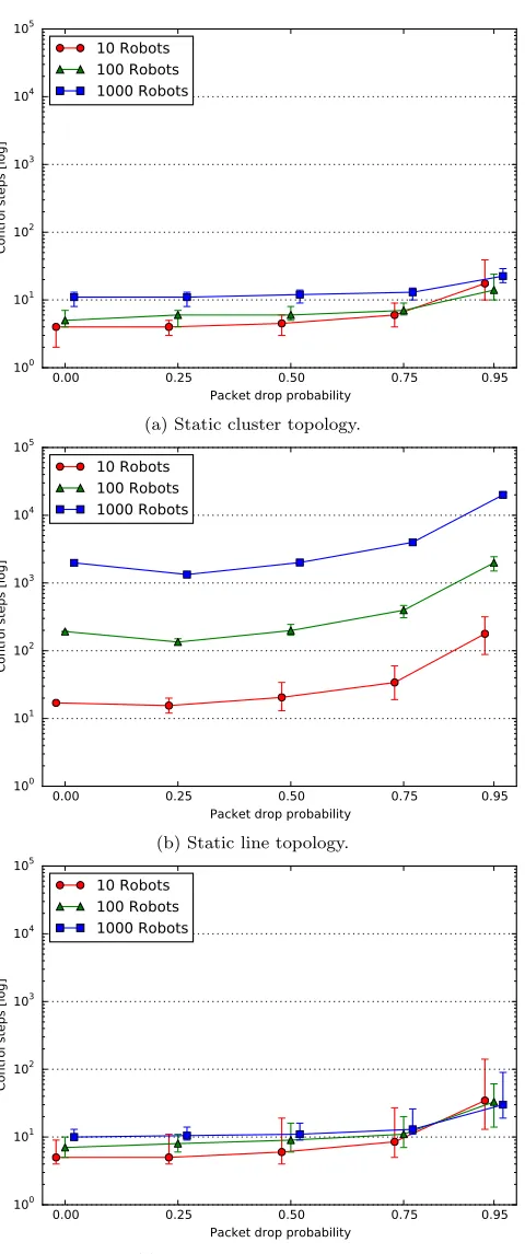 Figure 3:(c) Static scale-free topology.Convergence time (in control steps) for statictopologies in diﬀerent experimental conﬁgurations.Theplot reports the median, max, and min values of thedistributions obtained for each experimental conﬁguration⟨N, P, to