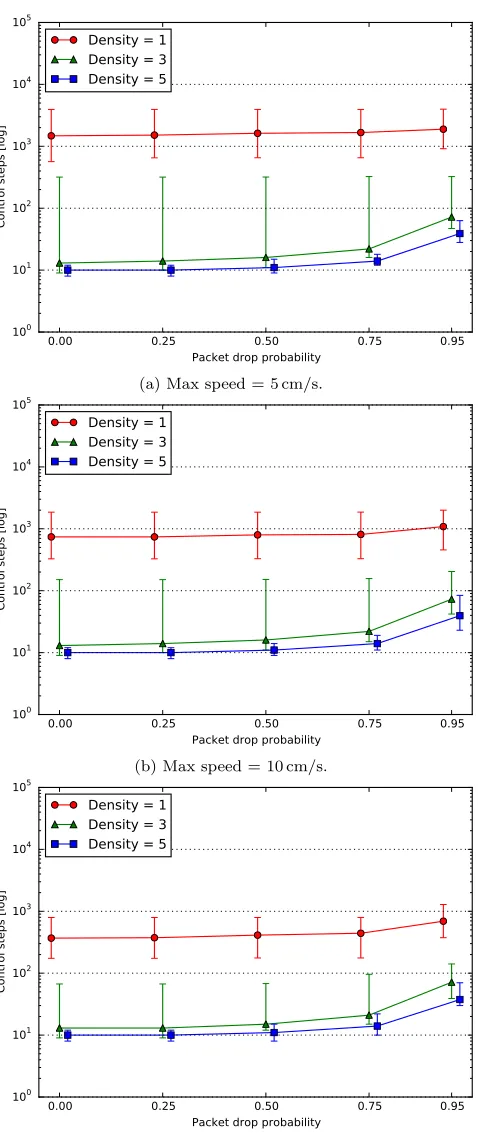 Figure 5: Convergence time (in control steps) for dynamictopologies in diﬀerent experimental conﬁgurations