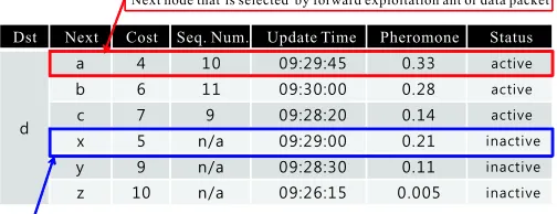 Figure 2: Example of routing table in the proposedrouting protocol.