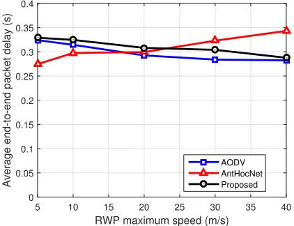 Figure 5: Overhead in number of packets vs. RWPmaximum speed.