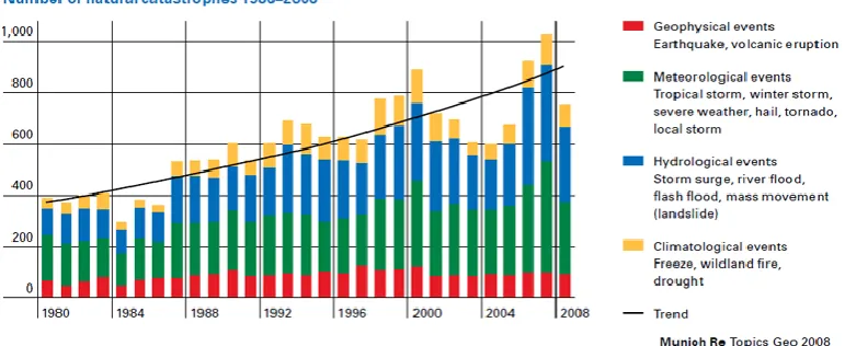 Fig. 1. Number of natural catastrophes since 1980 (Source: Munich Re Group, 2009).